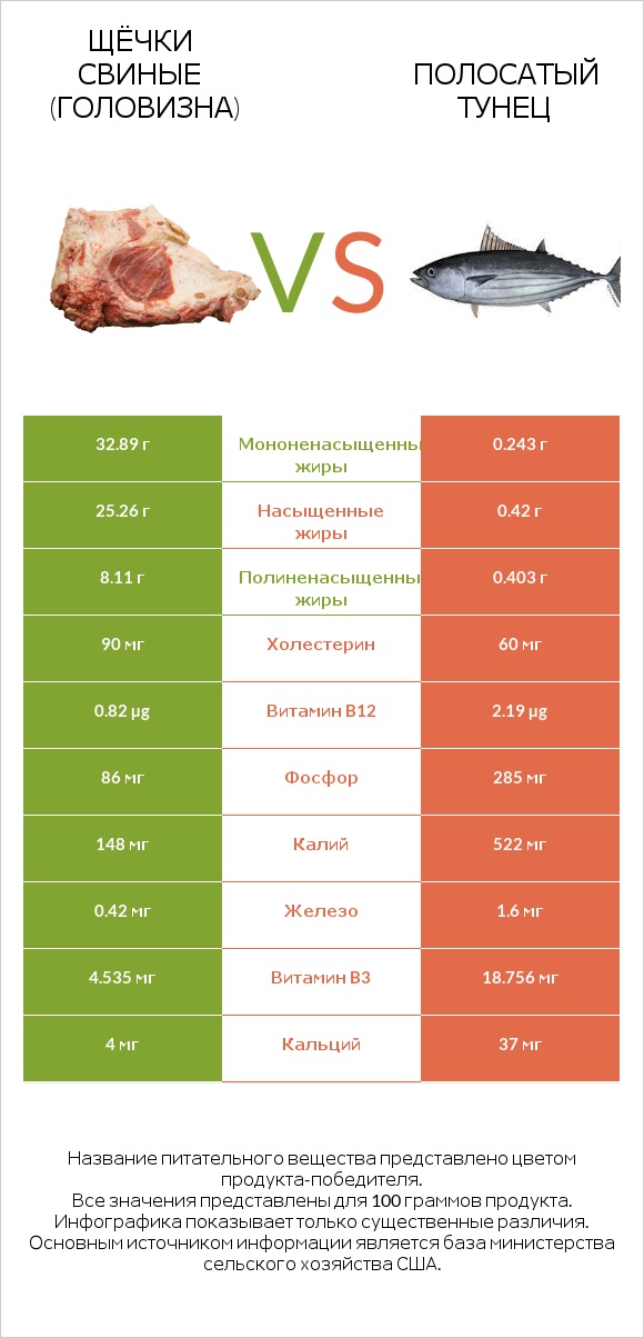 Щёчки свиные (головизна) vs Полосатый тунец infographic