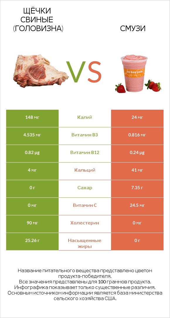 Щёчки свиные (головизна) vs Смузи infographic