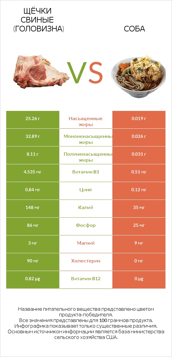 Щёчки свиные (головизна) vs Соба infographic