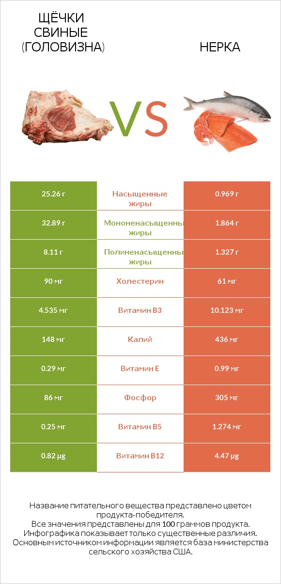 Щёчки свиные (головизна) vs Нерка infographic