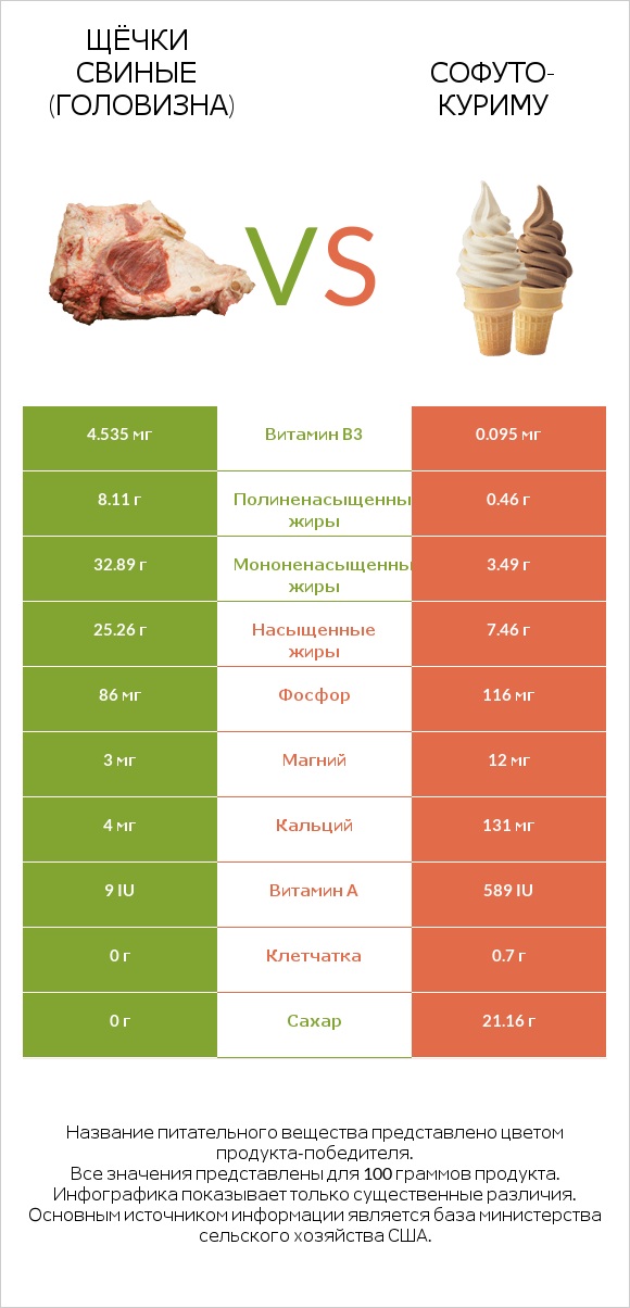 Щёчки свиные (головизна) vs Софуто-куриму infographic
