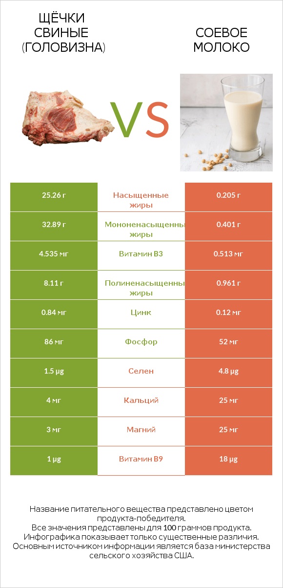 Щёчки свиные (головизна) vs Соевое молоко infographic