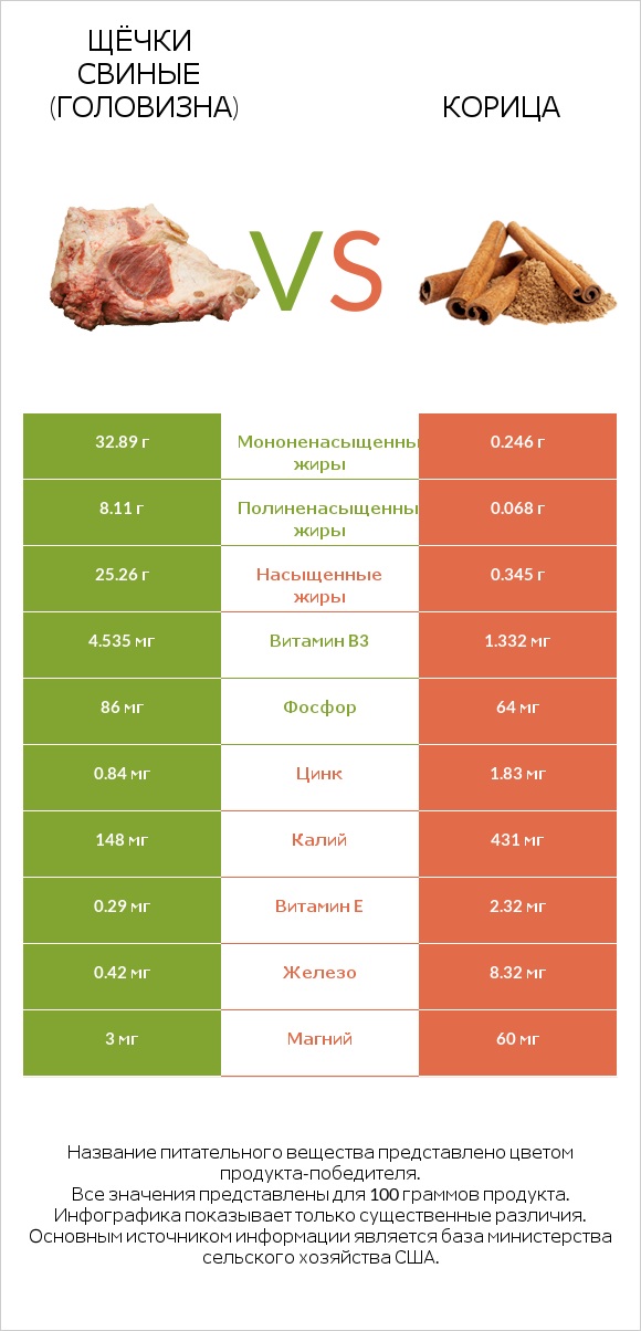 Щёчки свиные (головизна) vs Корица infographic