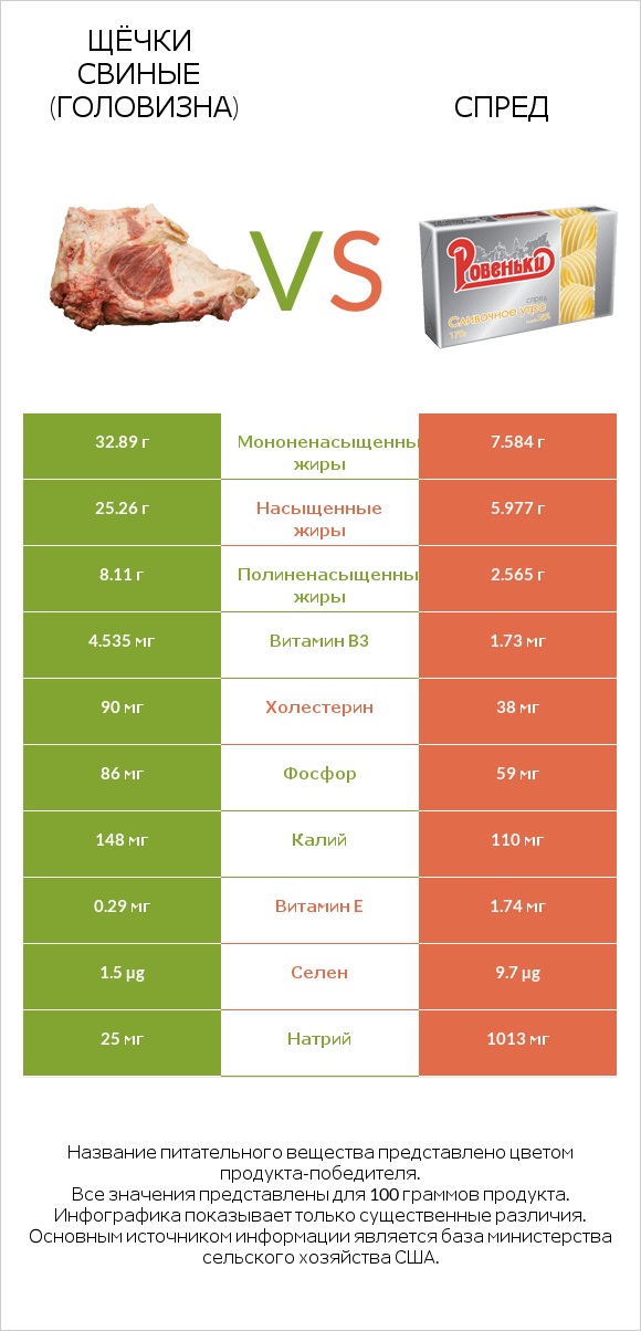 Щёчки свиные (головизна) vs Спред infographic