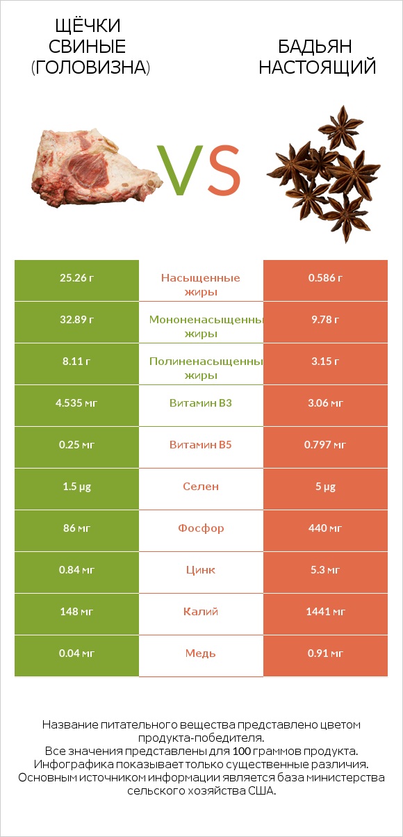 Щёчки свиные (головизна) vs Бадьян настоящий infographic