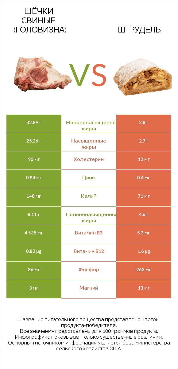Щёчки свиные (головизна) vs Штрудель infographic