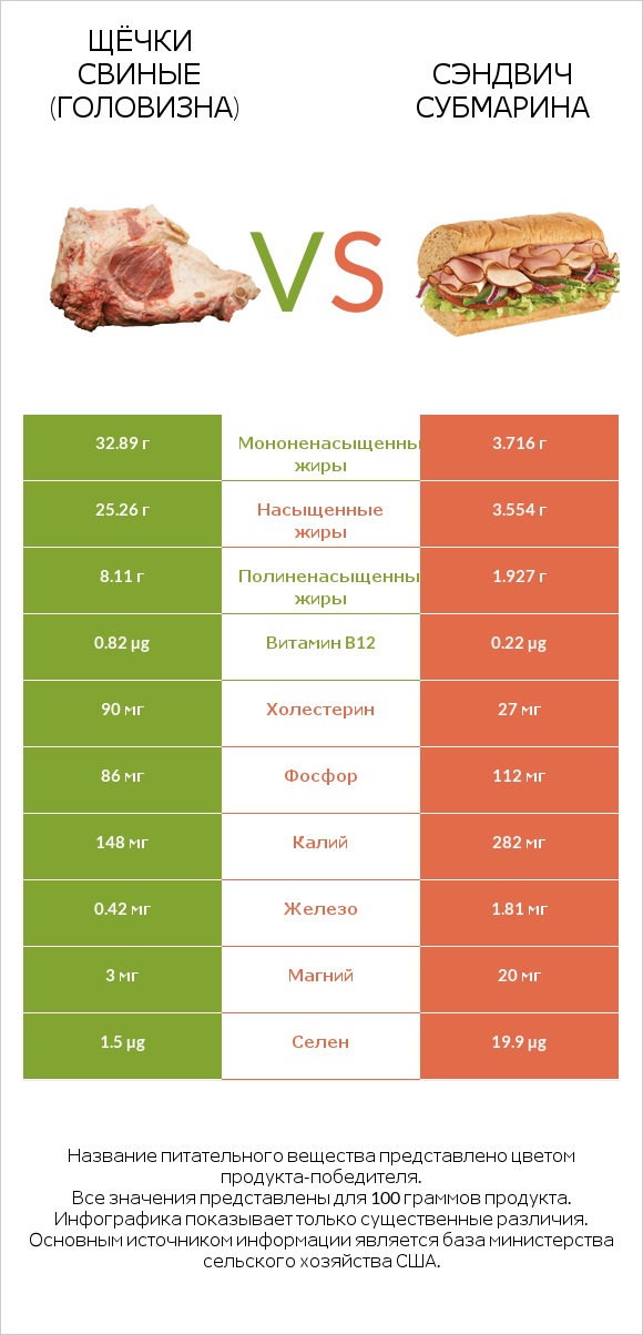 Щёчки свиные (головизна) vs Сэндвич Субмарина infographic