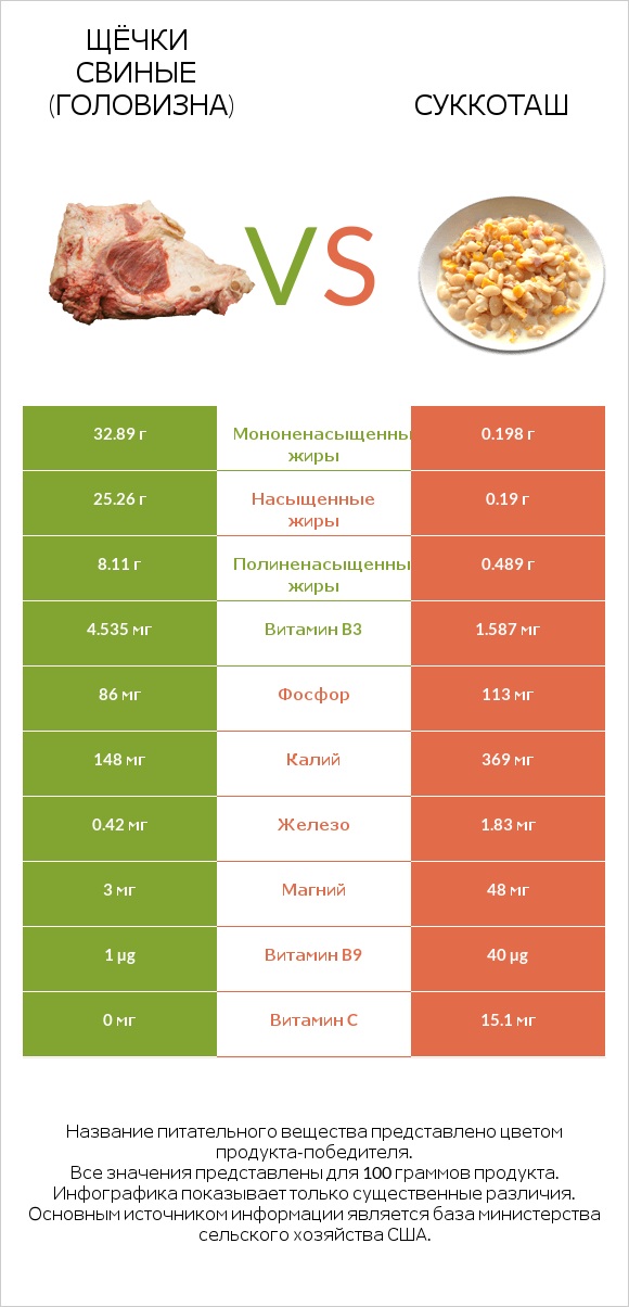Щёчки свиные (головизна) vs Суккоташ infographic