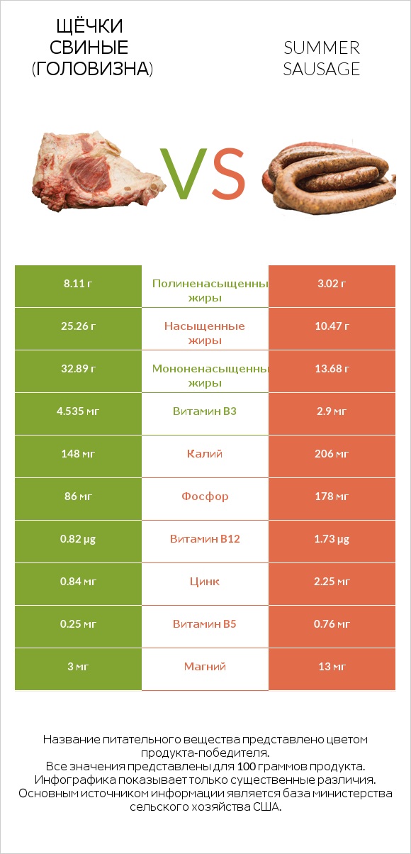 Щёчки свиные (головизна) vs Summer sausage infographic