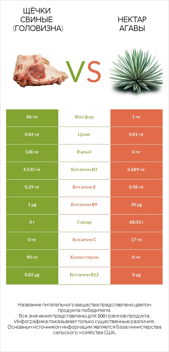 Щёчки свиные (головизна) vs Нектар агавы infographic