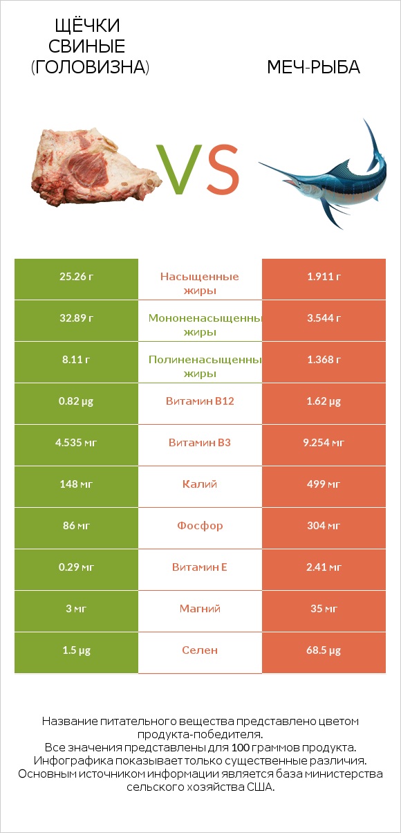 Щёчки свиные (головизна) vs Меч-рыба infographic