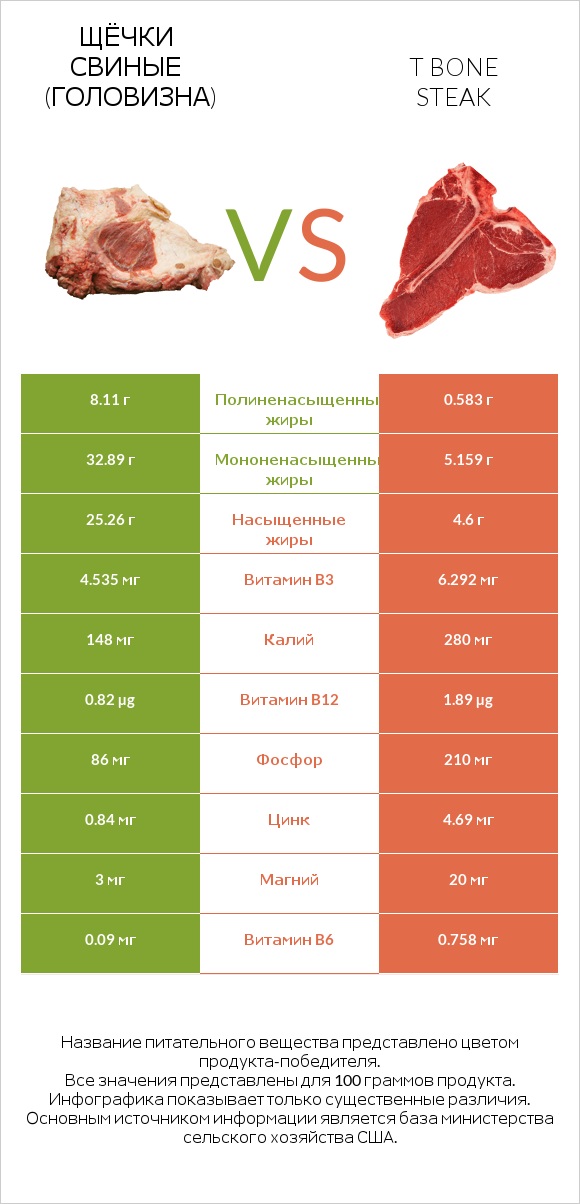 Щёчки свиные (головизна) vs T bone steak infographic