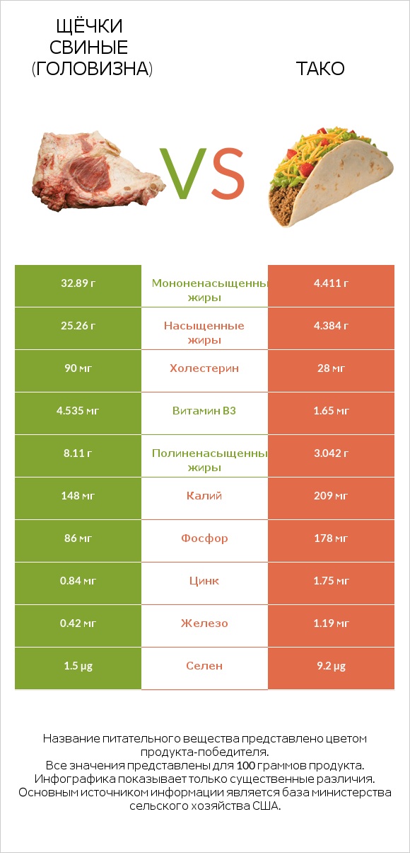 Щёчки свиные (головизна) vs Тако infographic