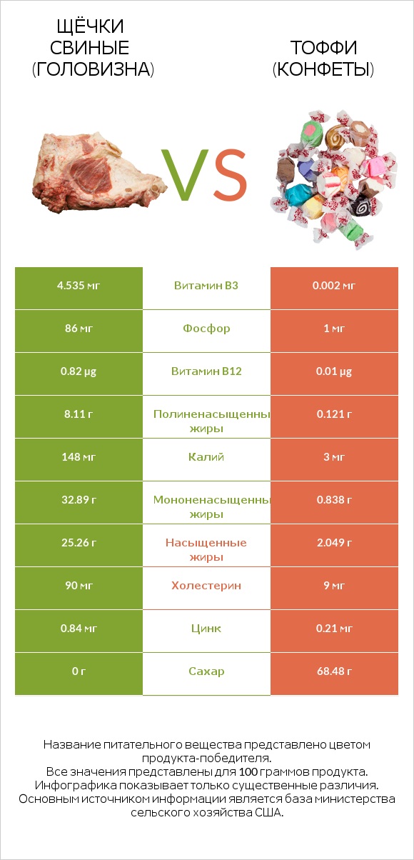 Щёчки свиные (головизна) vs Тоффи (конфеты) infographic