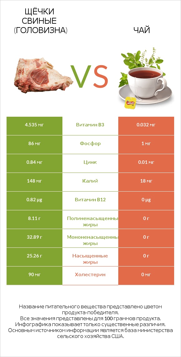 Щёчки свиные (головизна) vs Чай infographic