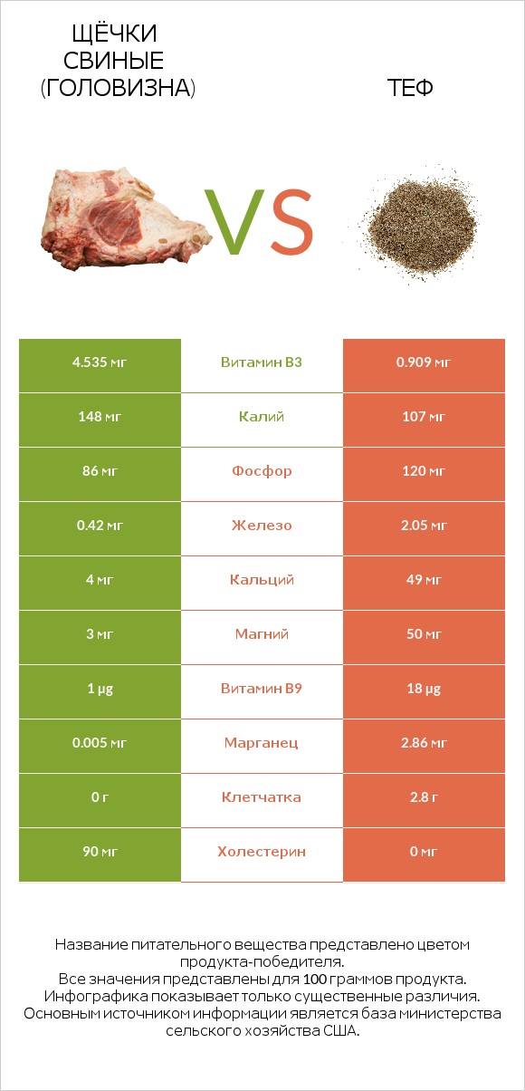 Щёчки свиные (головизна) vs Теф infographic