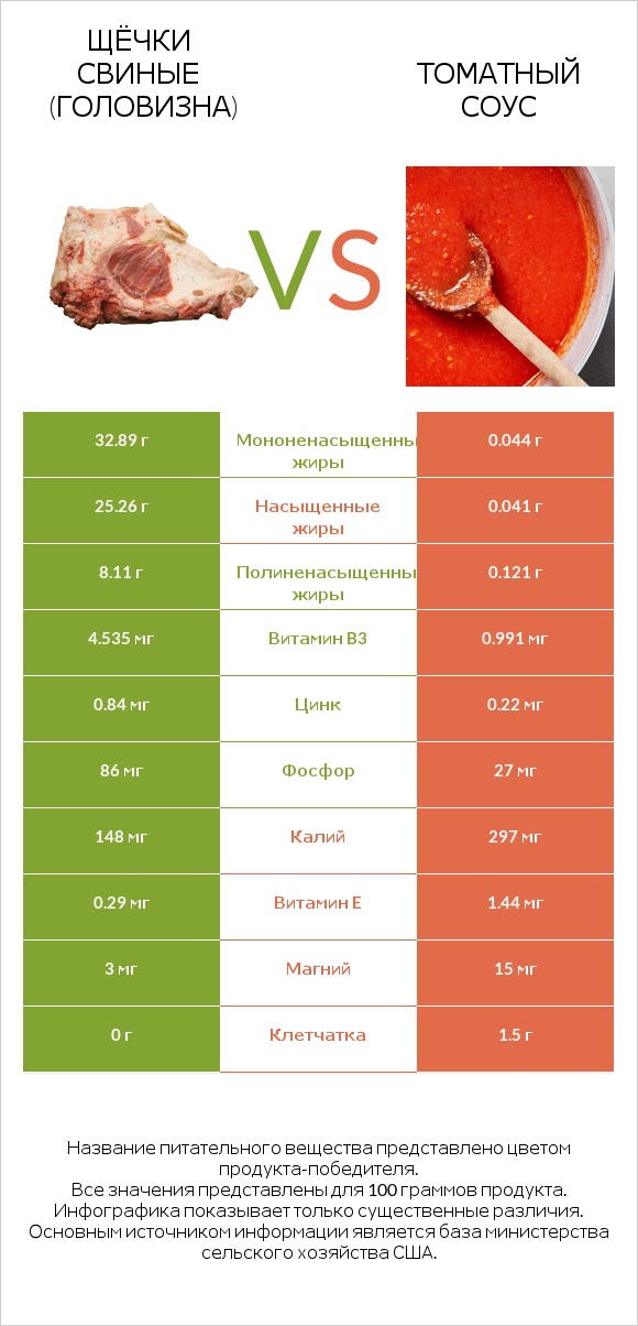 Щёчки свиные (головизна) vs Томатный соус infographic