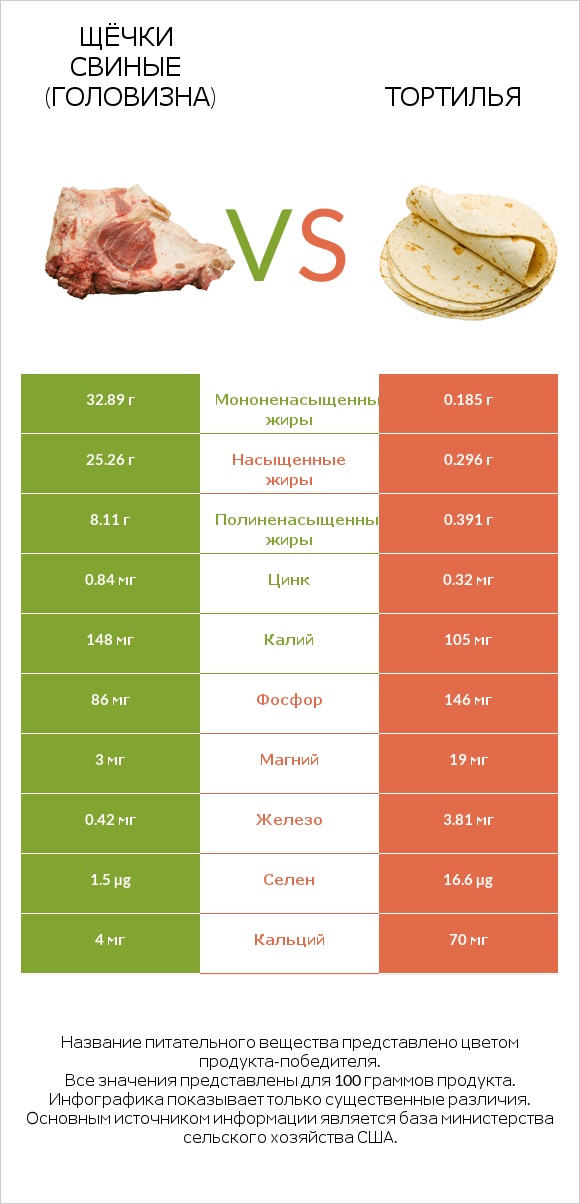 Щёчки свиные (головизна) vs Тортилья infographic