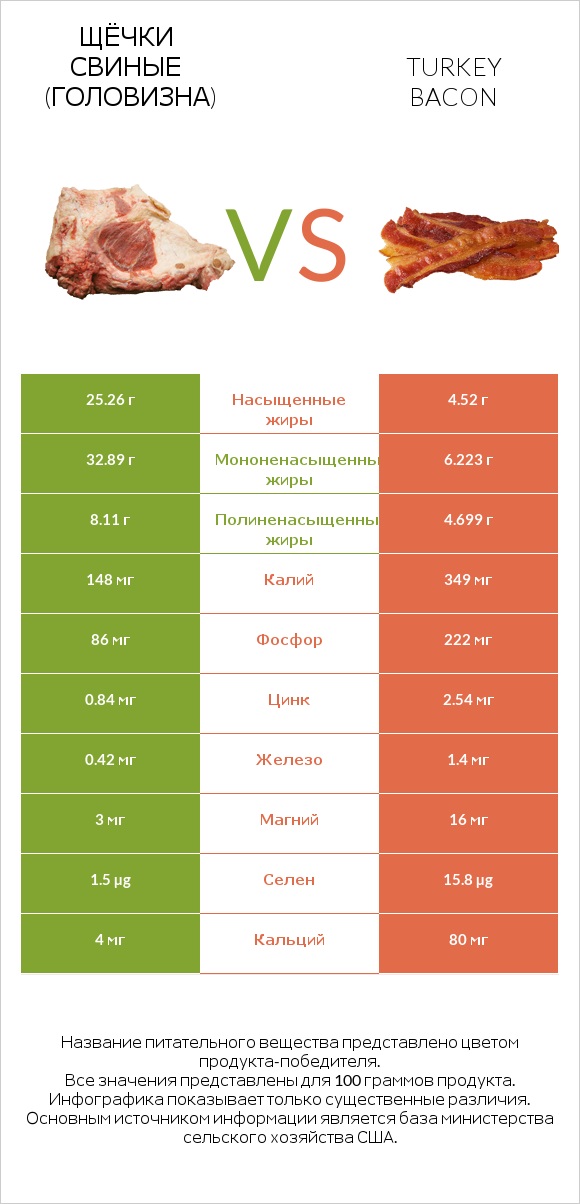 Щёчки свиные (головизна) vs Turkey bacon infographic