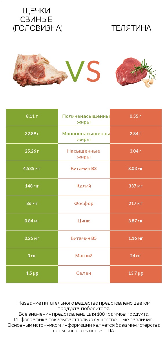 Щёчки свиные (головизна) vs Телятина infographic