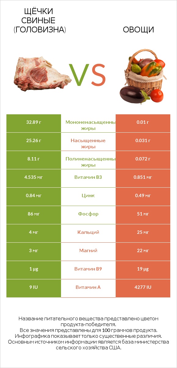 Щёчки свиные (головизна) vs Овощи infographic