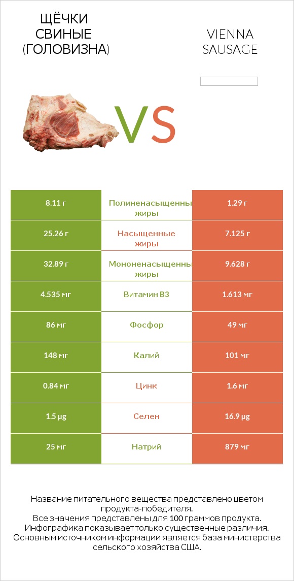 Щёчки свиные (головизна) vs Vienna sausage infographic