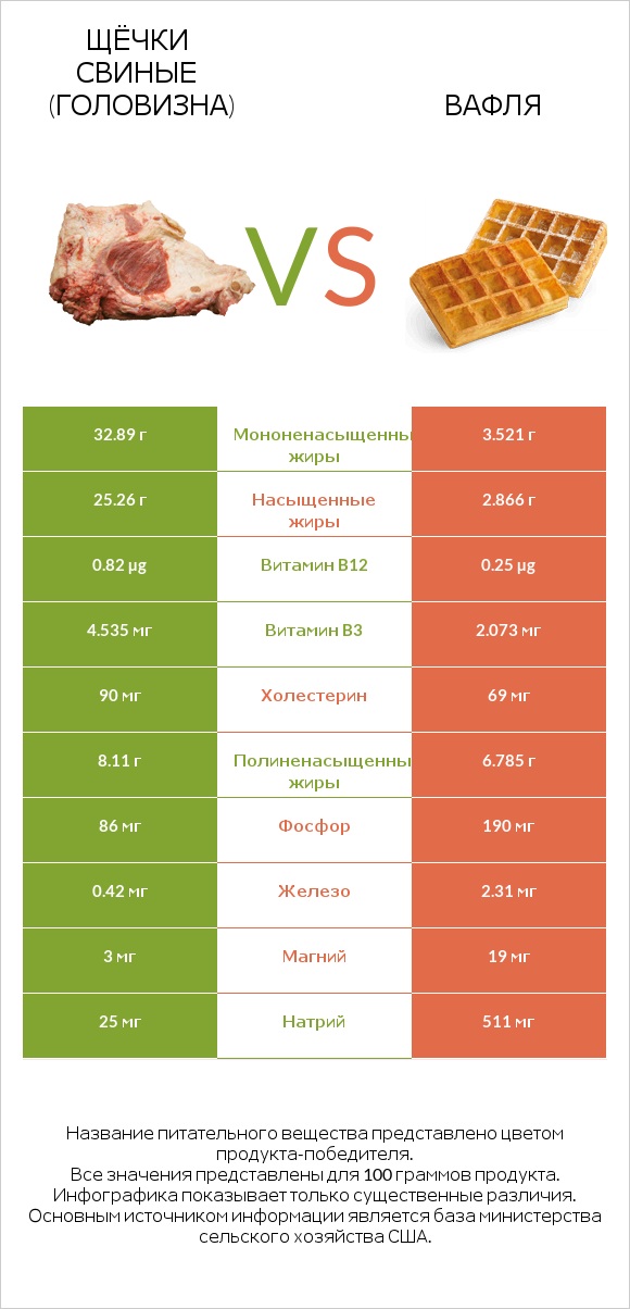 Щёчки свиные (головизна) vs Вафля infographic
