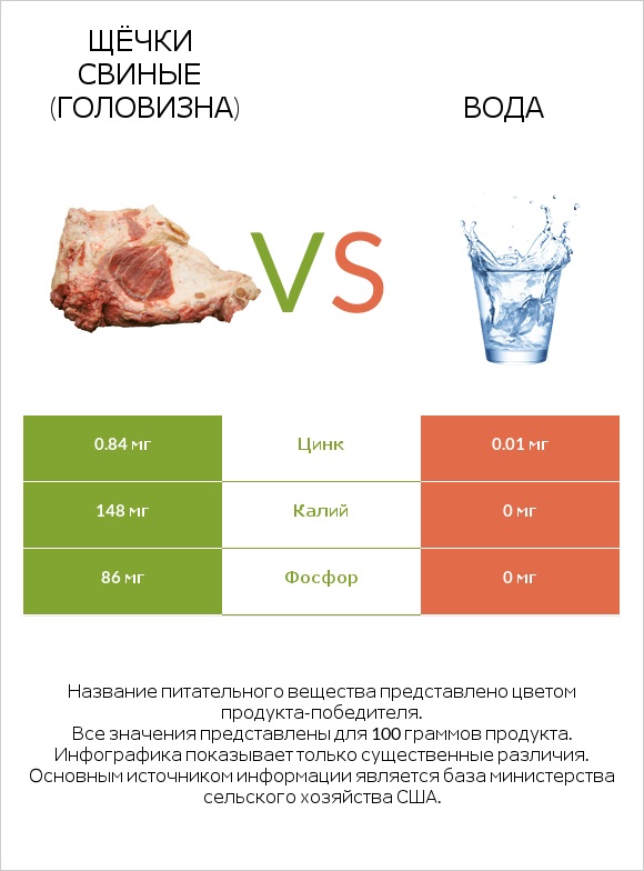 Щёчки свиные (головизна) vs Вода infographic