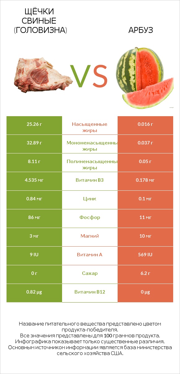 Щёчки свиные (головизна) vs Арбуз infographic