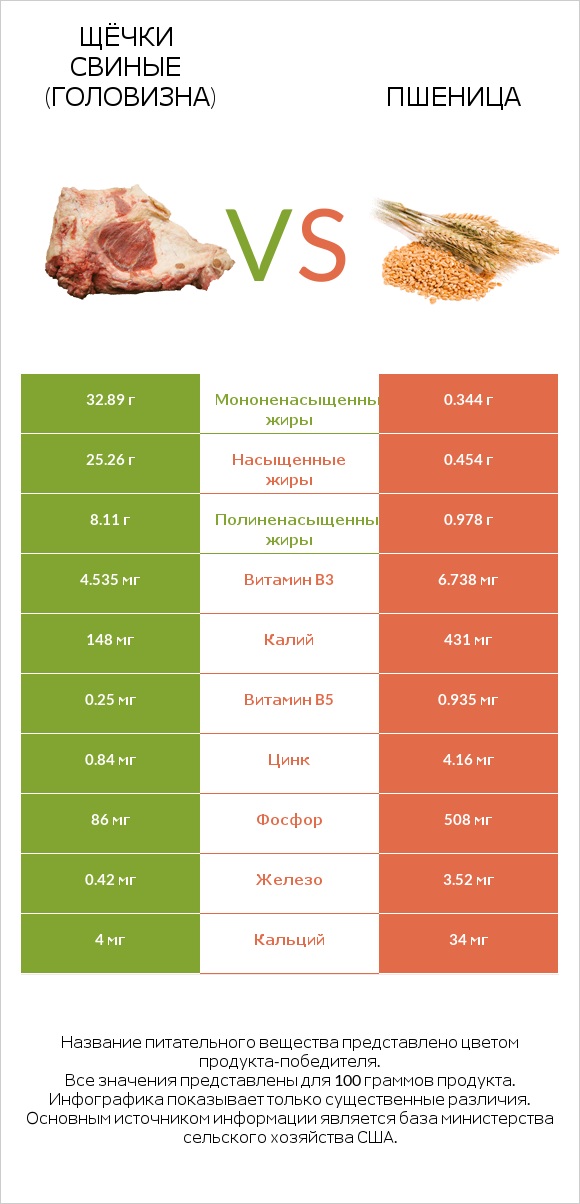 Щёчки свиные (головизна) vs Пшеница infographic