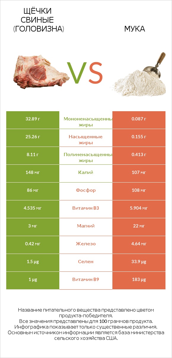 Щёчки свиные (головизна) vs Мука infographic