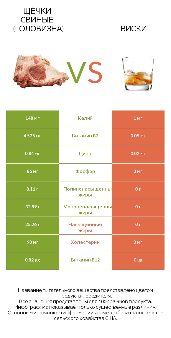 Щёчки свиные (головизна) vs Виски infographic