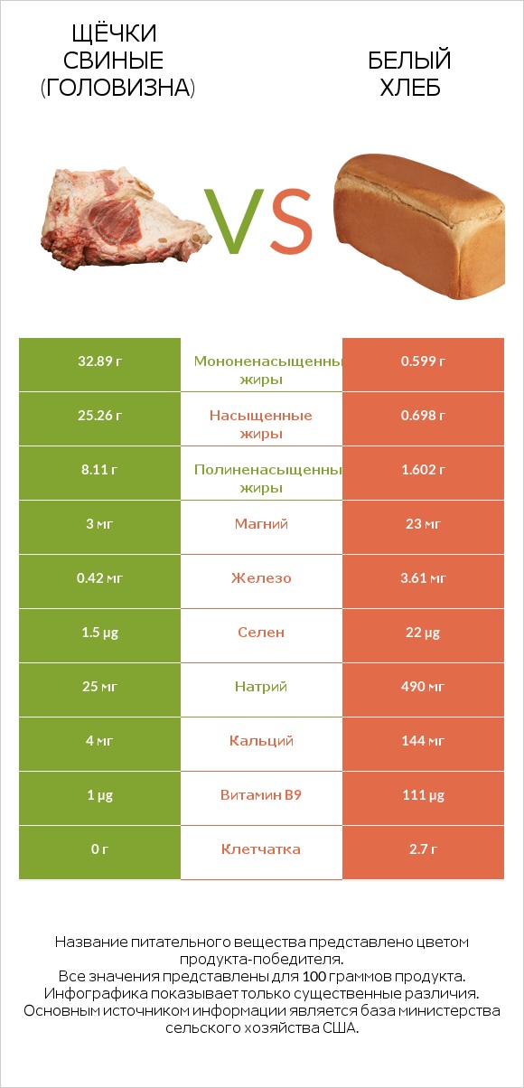 Щёчки свиные (головизна) vs Белый Хлеб infographic