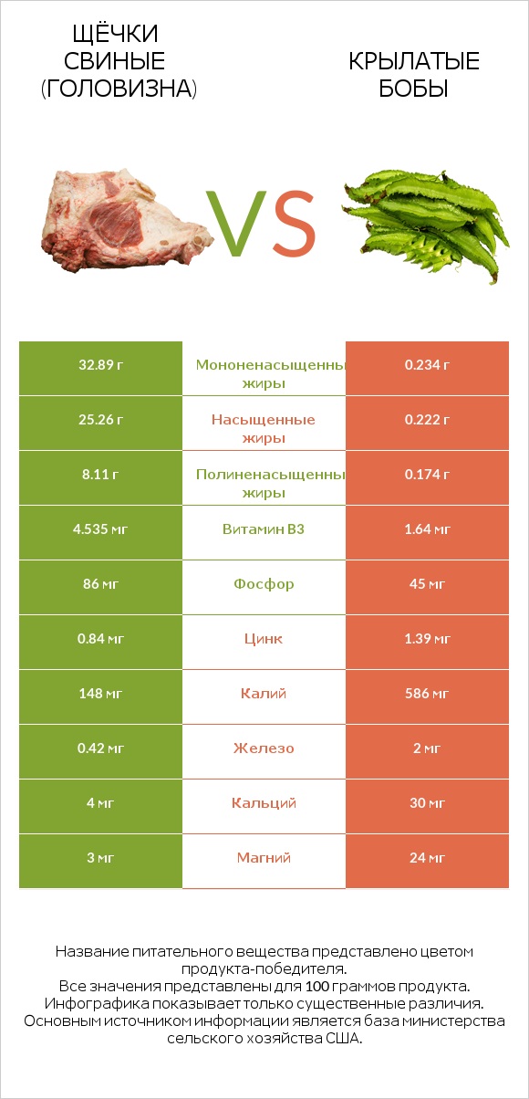 Щёчки свиные (головизна) vs Крылатые бобы infographic