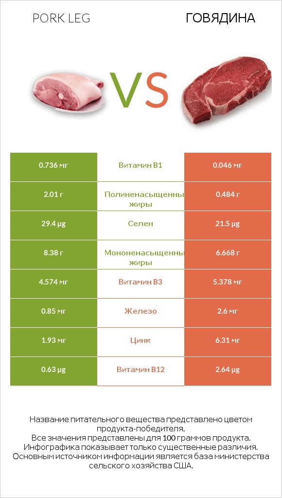 Pork leg vs Говядина infographic