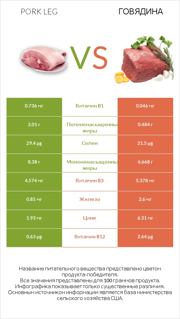 Pork leg vs Говядина infographic