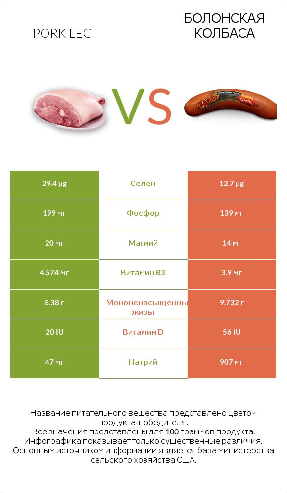 Pork leg vs Болонская колбаса infographic
