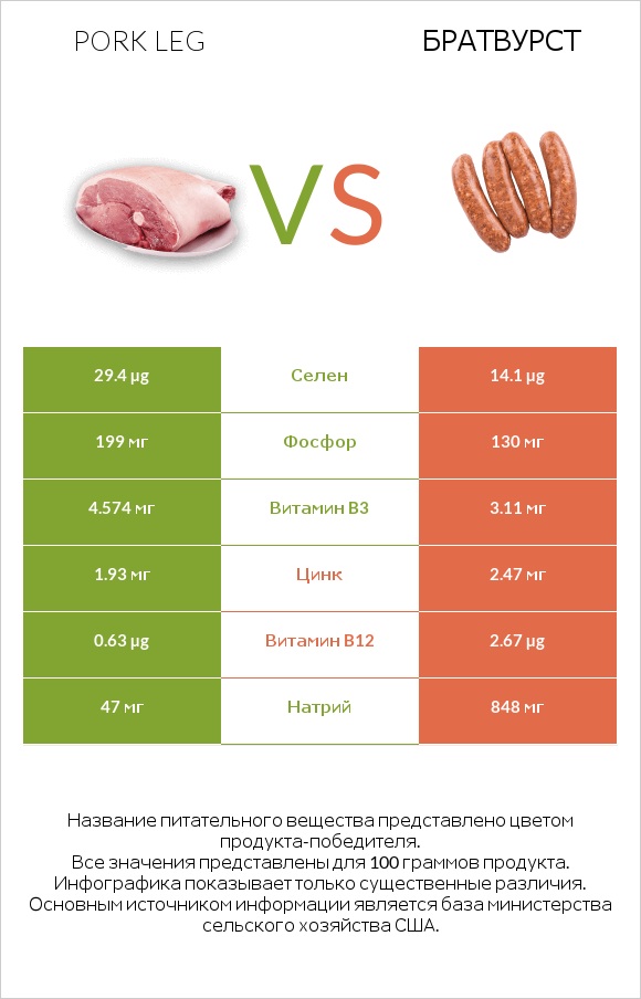 Pork leg vs Братвурст infographic