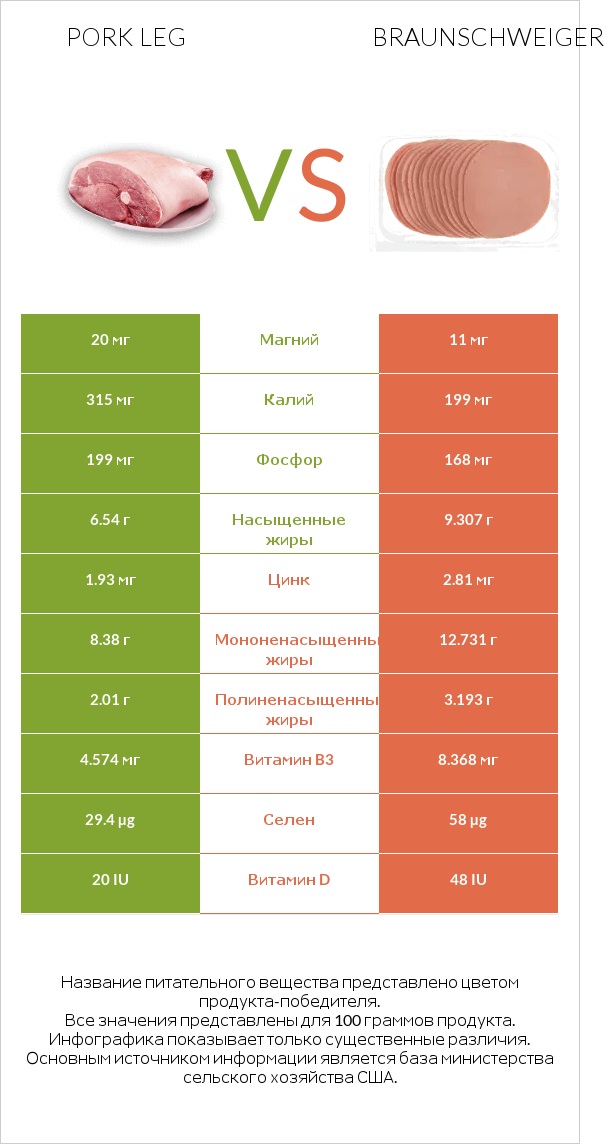 Pork leg vs Braunschweiger infographic