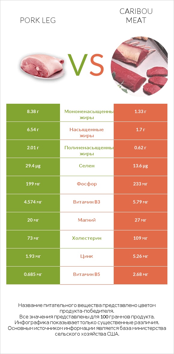 Pork leg vs Caribou meat infographic