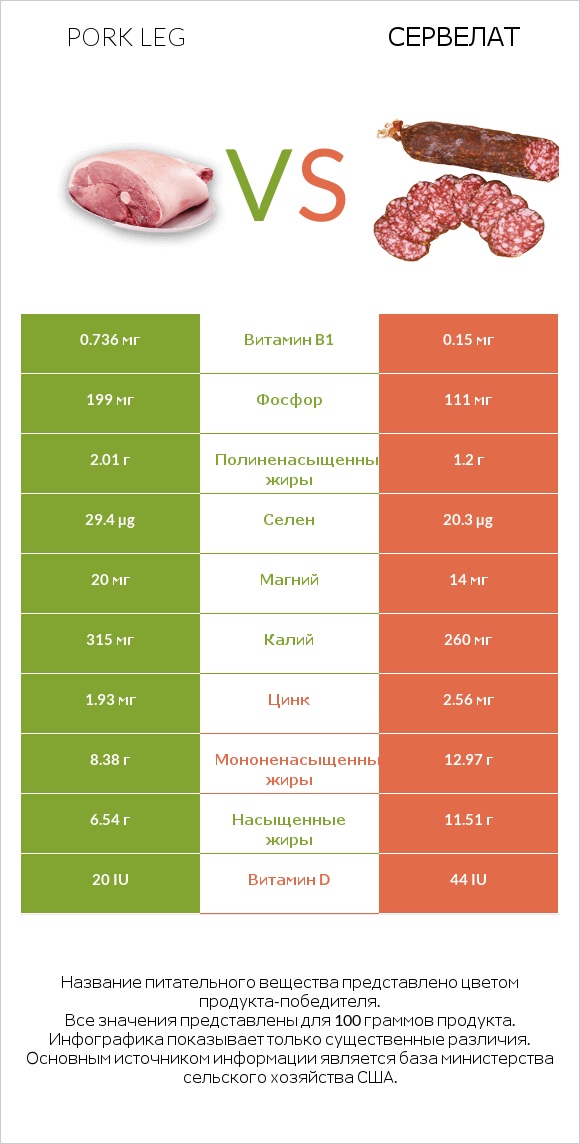 Pork leg vs Сервелат infographic