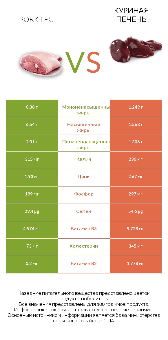 Pork leg vs Куриная печень infographic