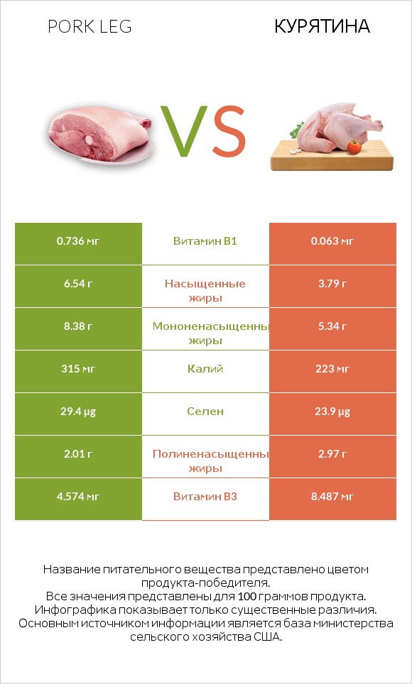 Pork leg vs Курятина infographic