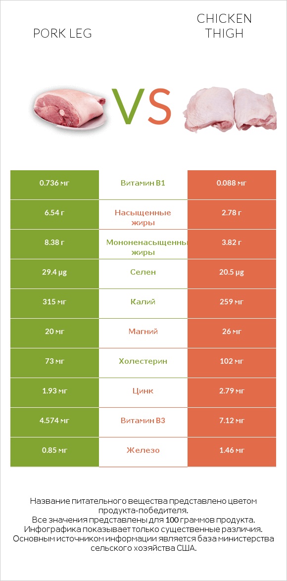 Pork leg vs Chicken thigh infographic