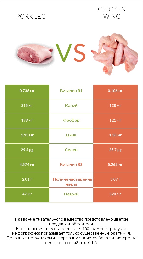 Pork leg vs Chicken wing infographic