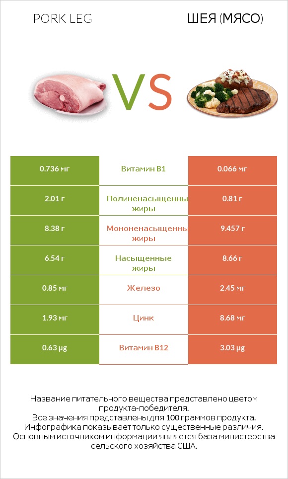 Pork leg vs Шея (мясо) infographic