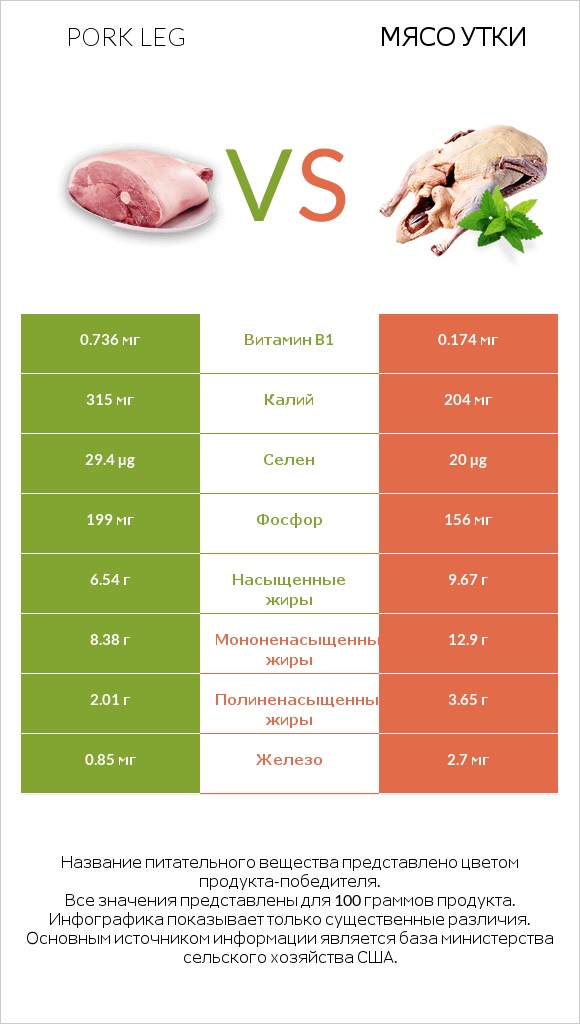 Pork leg vs Мясо утки infographic