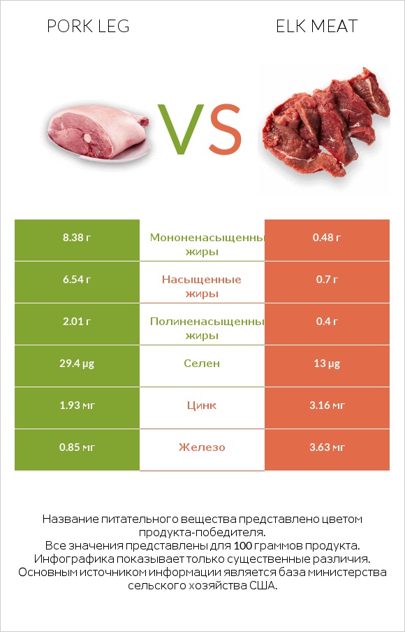 Pork leg vs Elk meat infographic