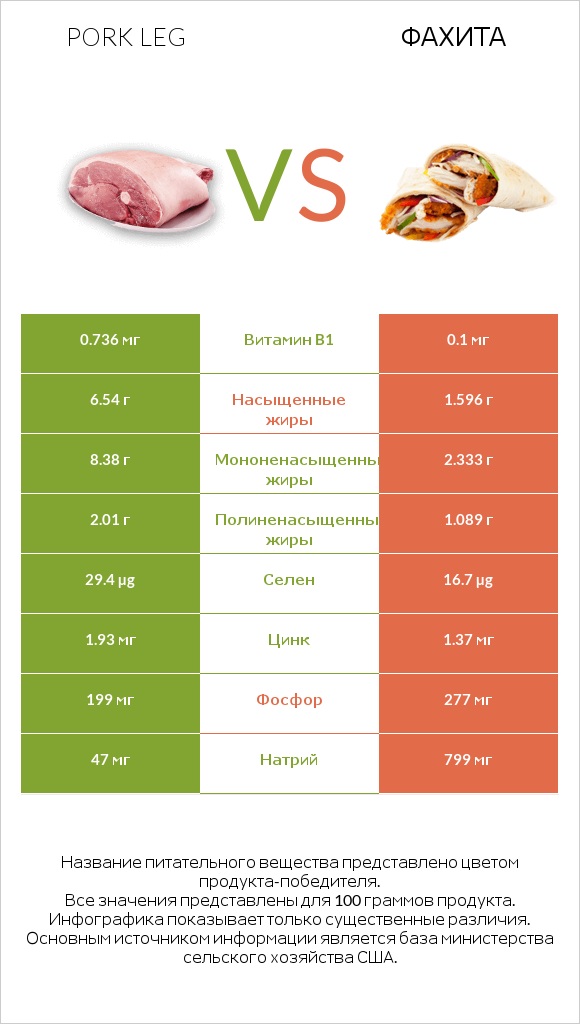 Pork leg vs Фахита infographic