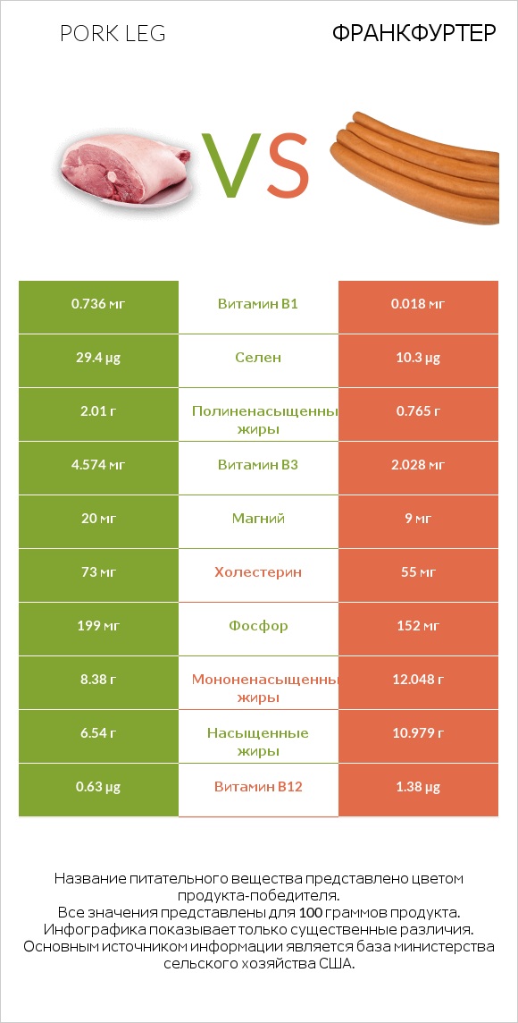 Pork leg vs Франкфуртер infographic